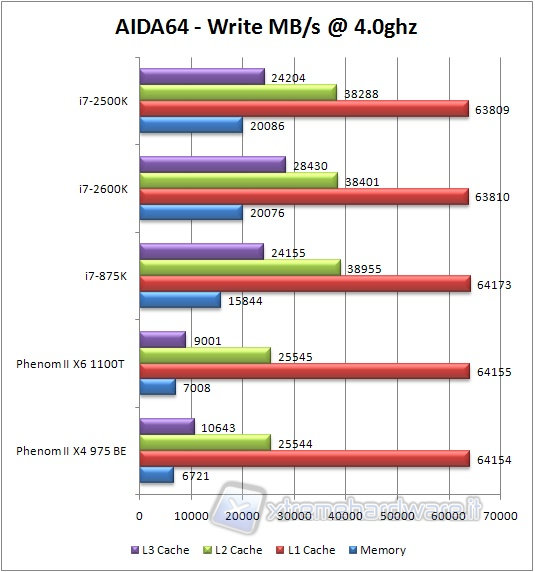 0x_aida_write_bench_4ghz