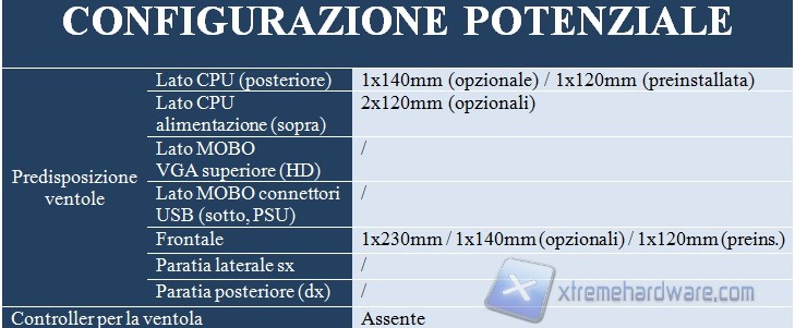 configurazione potenziale